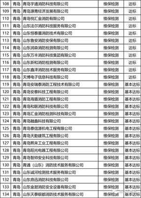 山東:75家維保檢測機構、135家消防評估機構不達標&hellip;